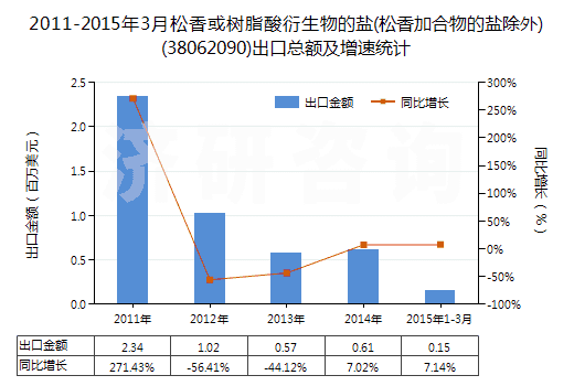 2011-2015年3月松香或樹(shù)脂酸衍生物的鹽(松香加合物的鹽除外)(38062090)出口總額及增速統(tǒng)計(jì)